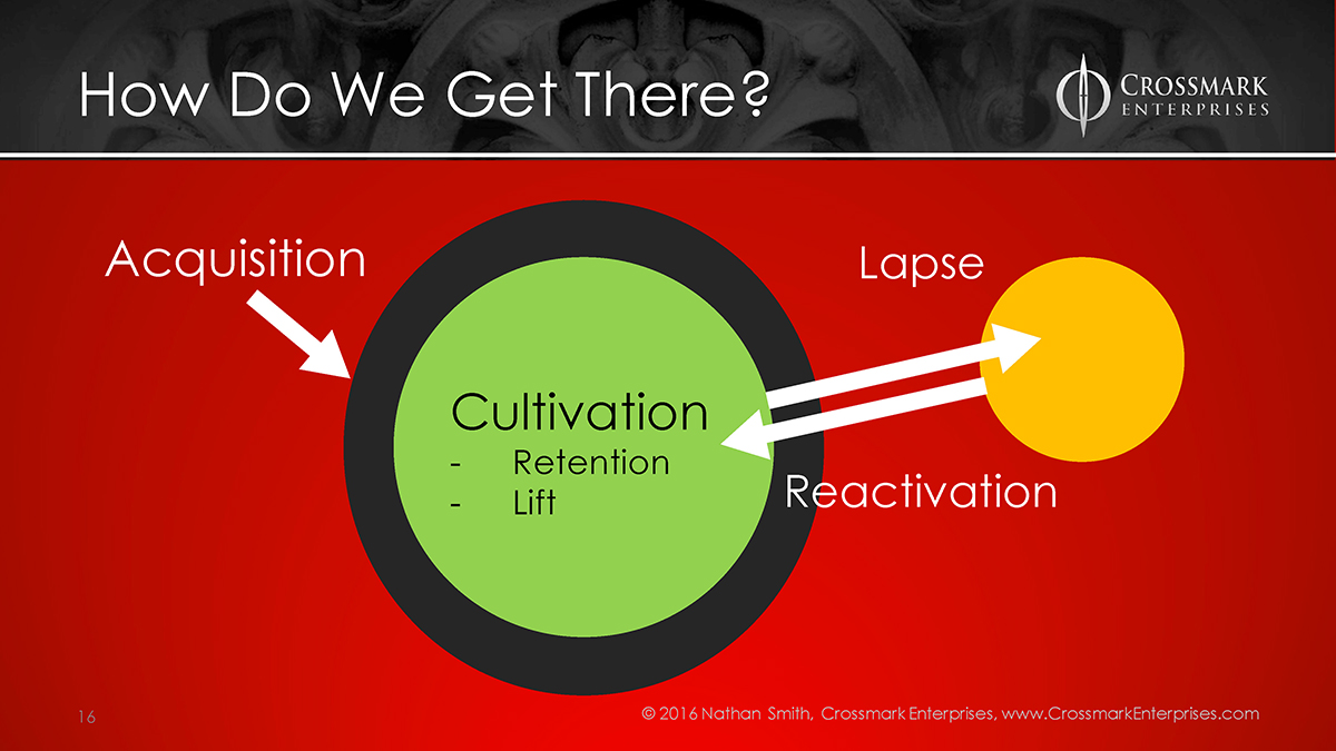 Donor acquisition, cultivation, retention, lift, lapsing and reactivation